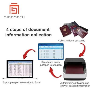 Agenzia di viaggi Sinosecu Sistema di inserimento dati passaporto Servizio post-vendita incluso