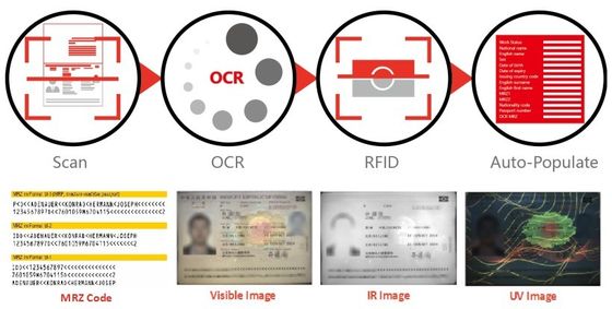 Decodificatore di carta d'identità di passaporto e lettore di patente di guida ICAO 9303 MRZ con integrazione SDK